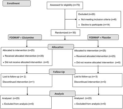 Glutamine Supplementation Enhances the Effects of a Low FODMAP Diet in Irritable Bowel Syndrome Management